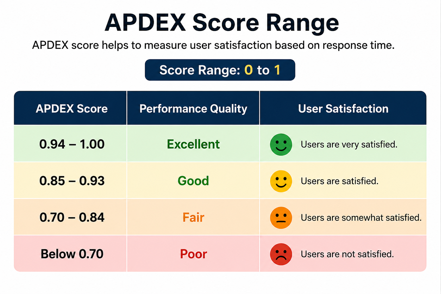 APDEX Score Range