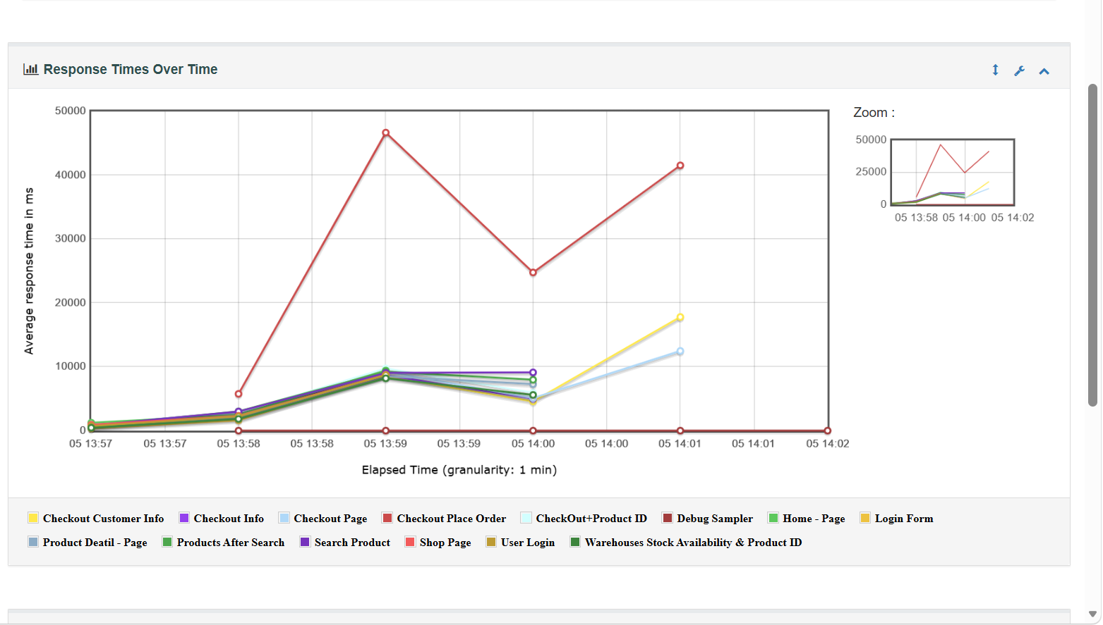Dashboard Summary Report