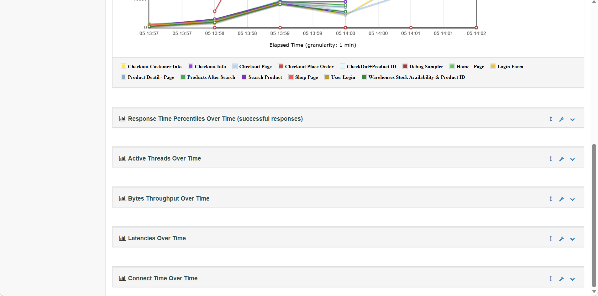 Over Time Chart Report