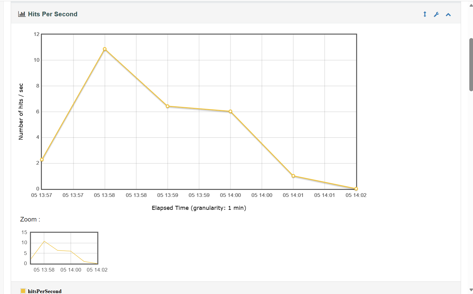 Performance Overview Chart